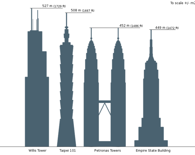 Willis Tower compared to other buildings