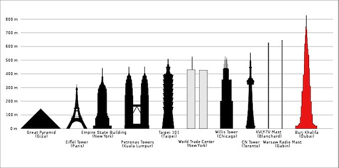 800px-Height of the Burj Khalifa compared to other buildings